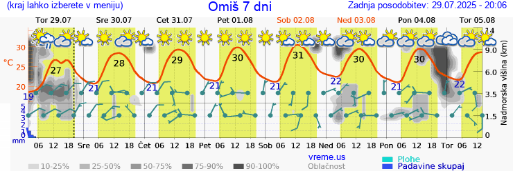 Vreme 7 dni