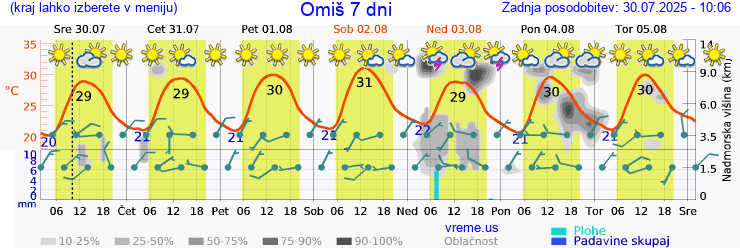 Vreme 7 dni