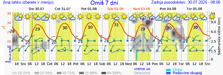 Vreme 7 dni