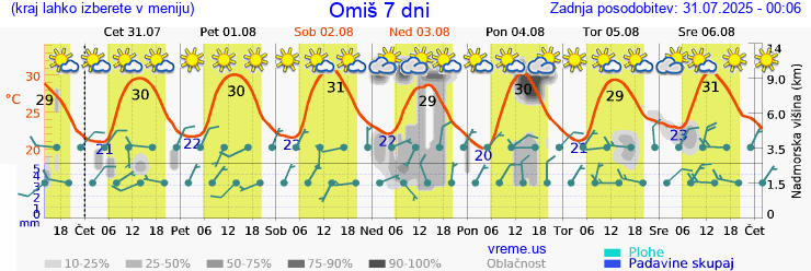 Vreme 7 dni