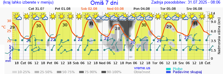 Vreme 7 dni