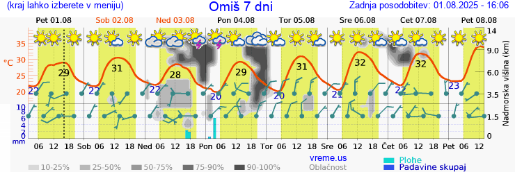 Vreme 7 dni