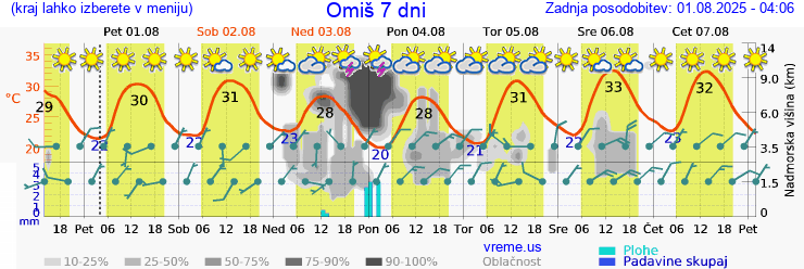 Vreme 7 dni