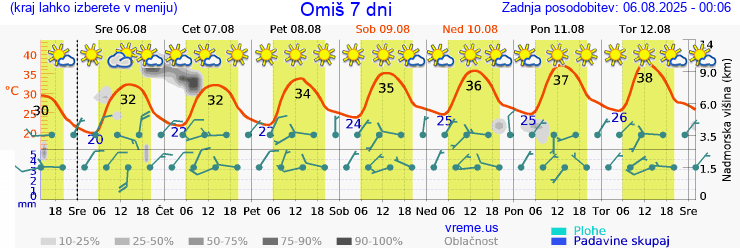 Vreme 7 dni
