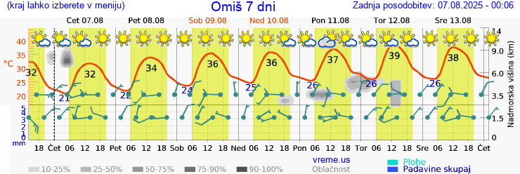 Vreme 7 dni