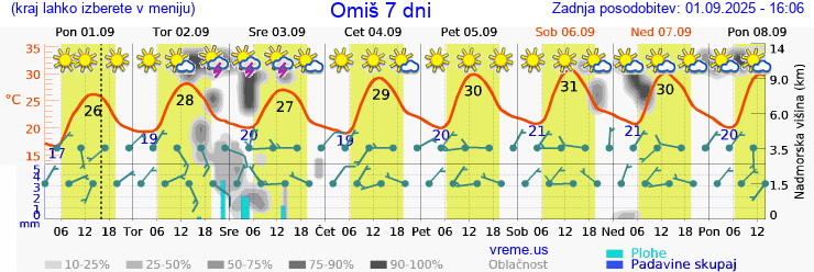 Vreme 7 dni