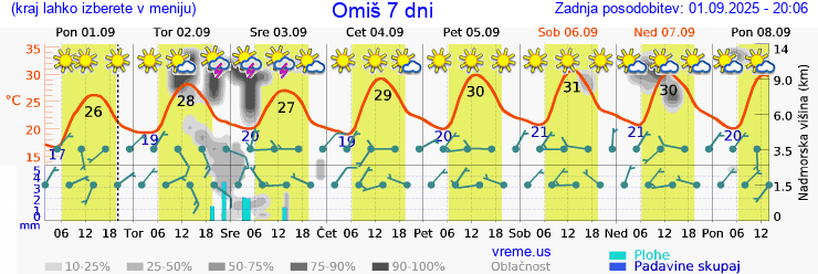 Vreme 7 dni