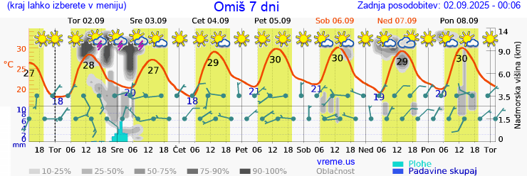 Vreme 7 dni
