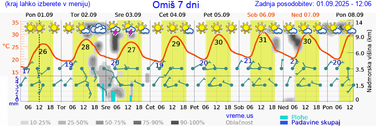 Vreme 7 dni
