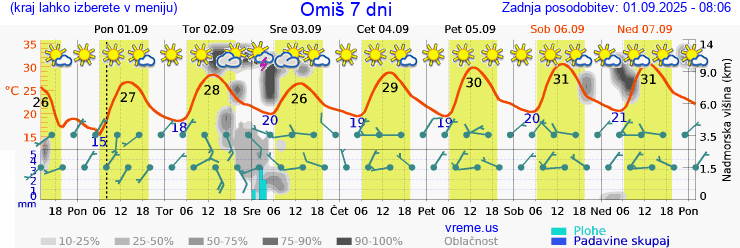 Vreme 7 dni