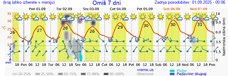 Vreme 7 dni