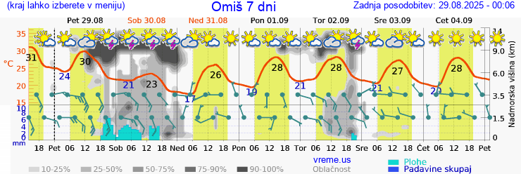Vreme 7 dni
