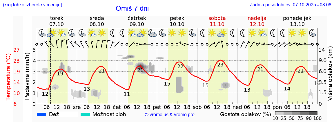 Vreme 7 dni