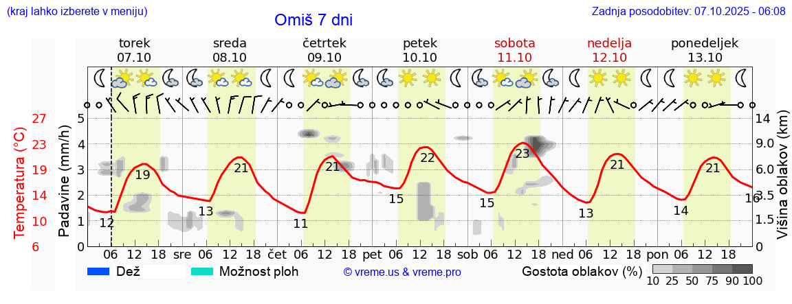 Vreme 7 dni