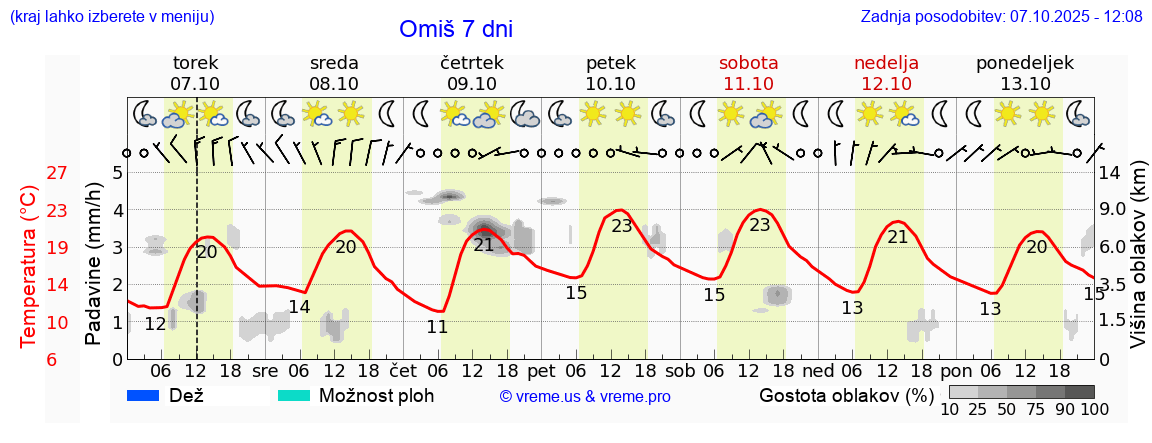 Vreme 7 dni