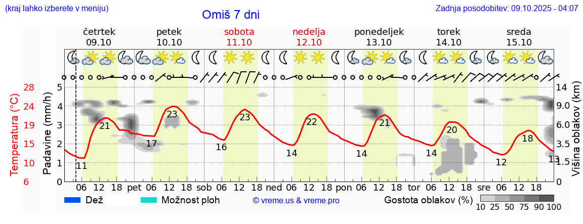 Vreme 7 dni