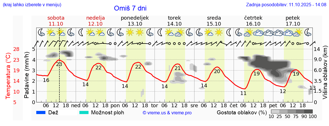 Vreme 7 dni