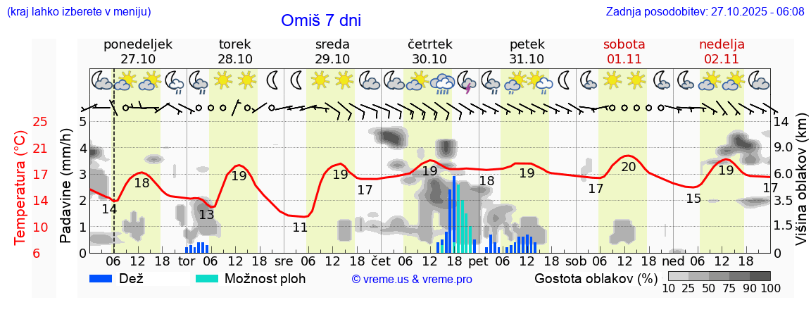 Vreme 7 dni