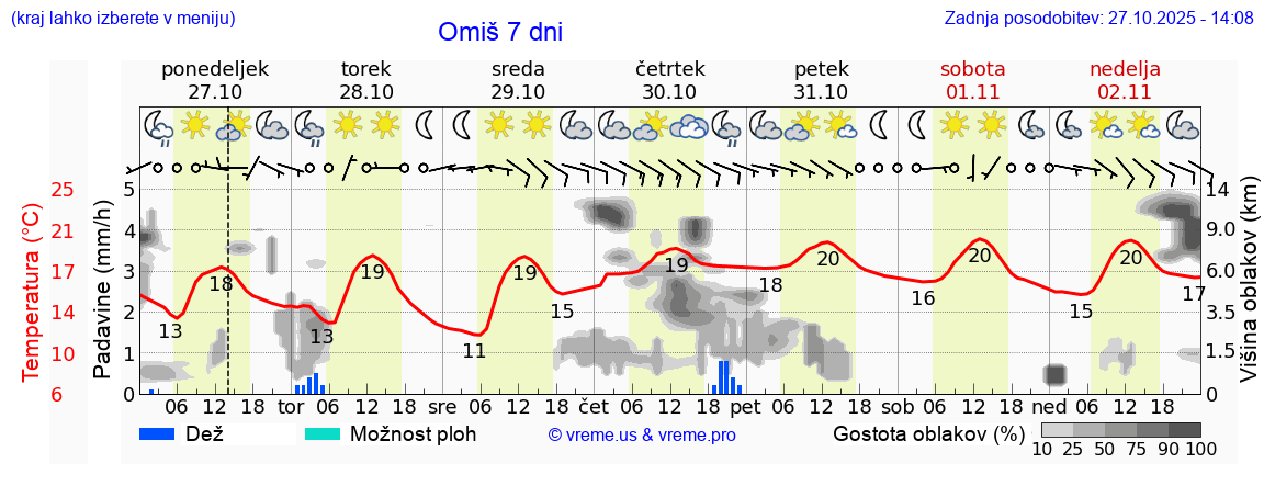 Vreme 7 dni