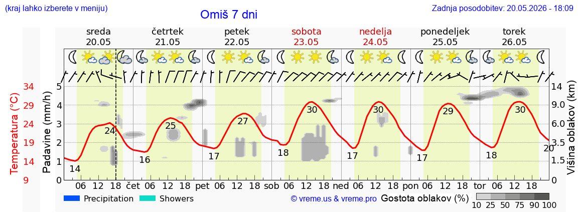 Vreme 7 dni