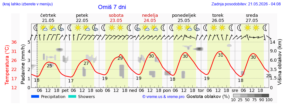 Vreme 7 dni
