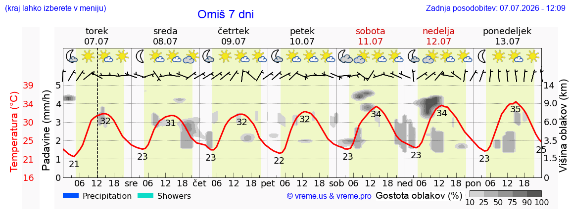 Vreme 7 dni