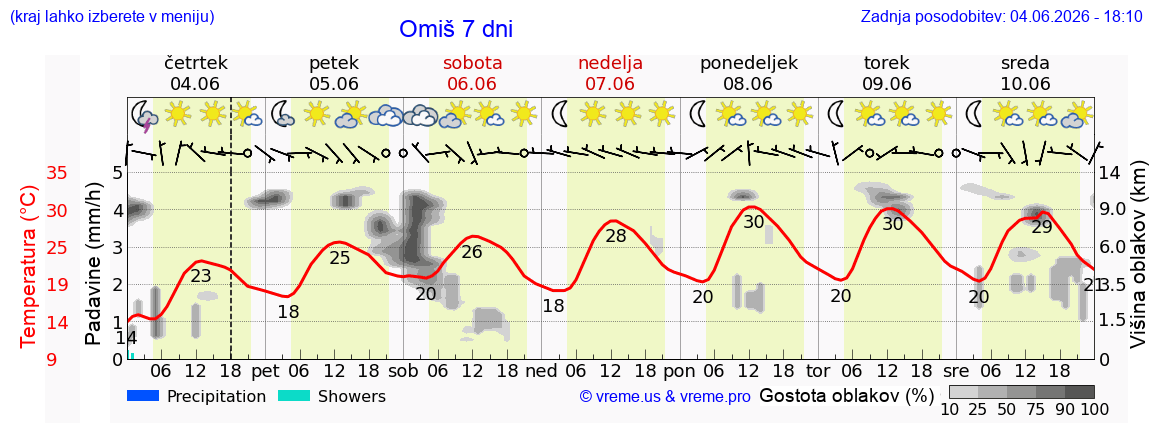 Wetter 7 Tage