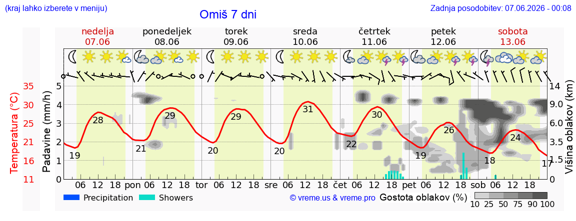 Wetter 7 Tage