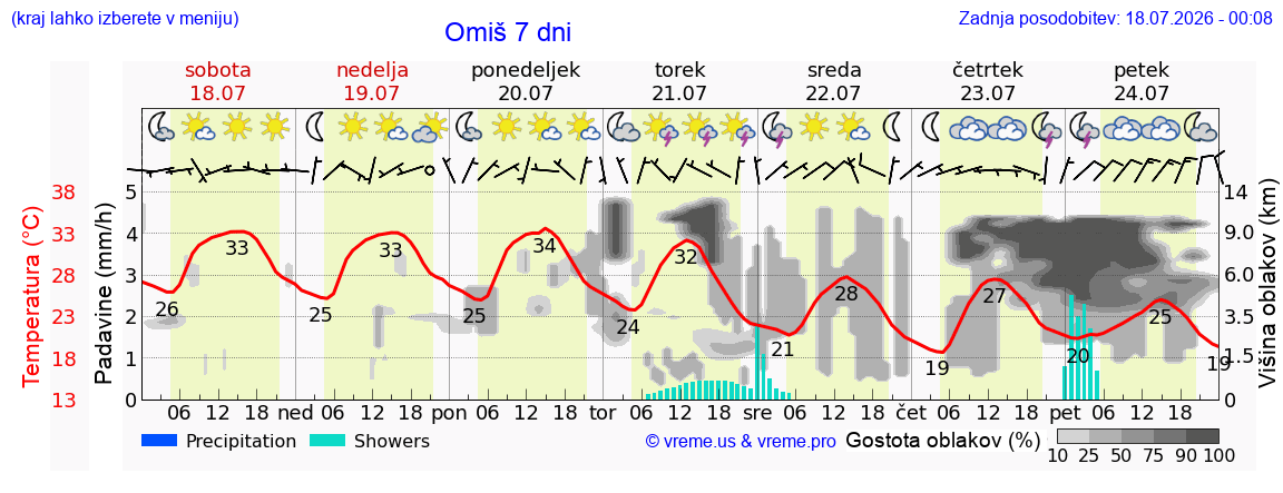 Vreme 7 dni
