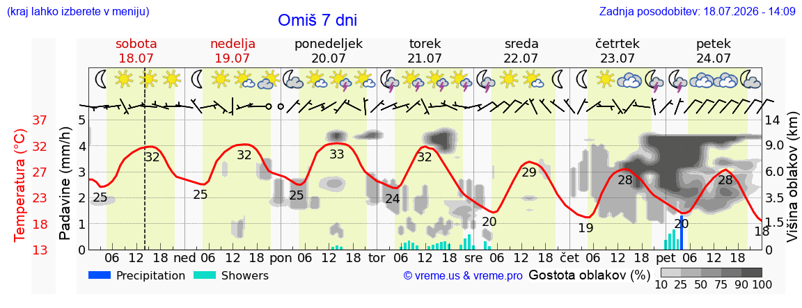 Vreme 7 dni