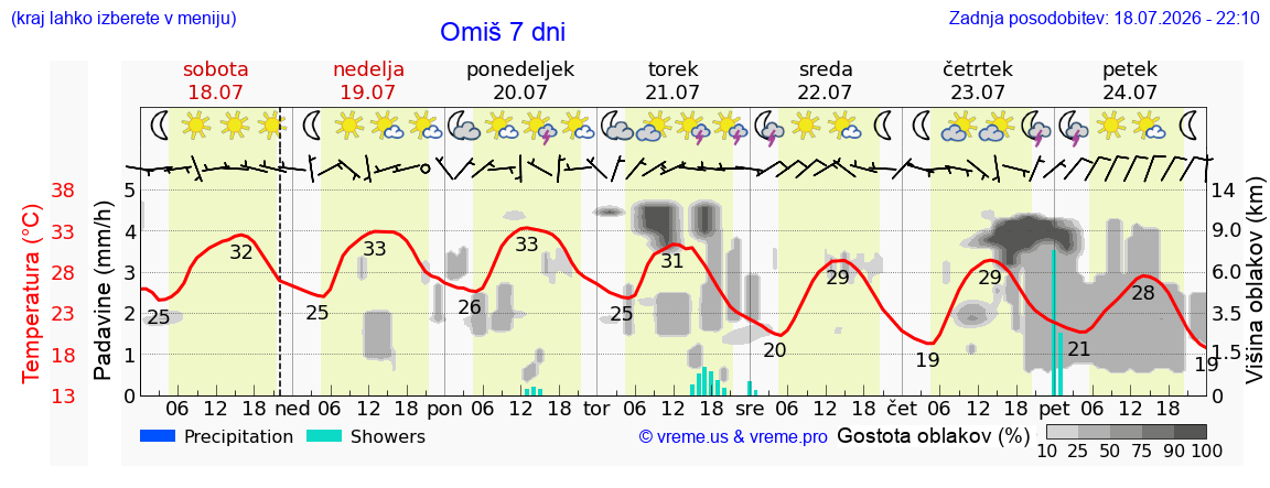 Vreme 7 dni