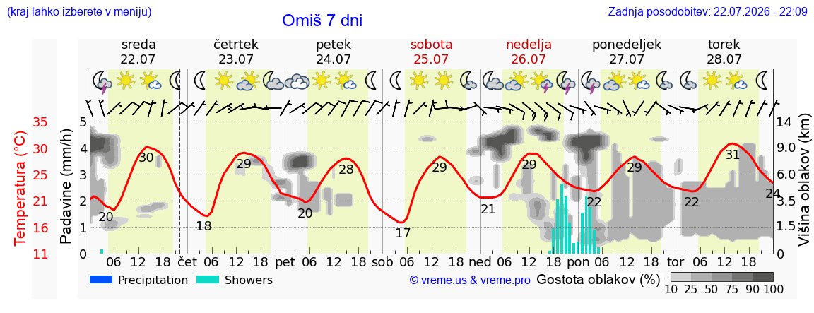 Vreme 7 dni