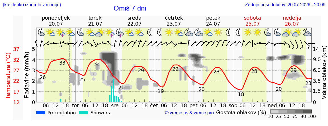 Vreme 7 dni