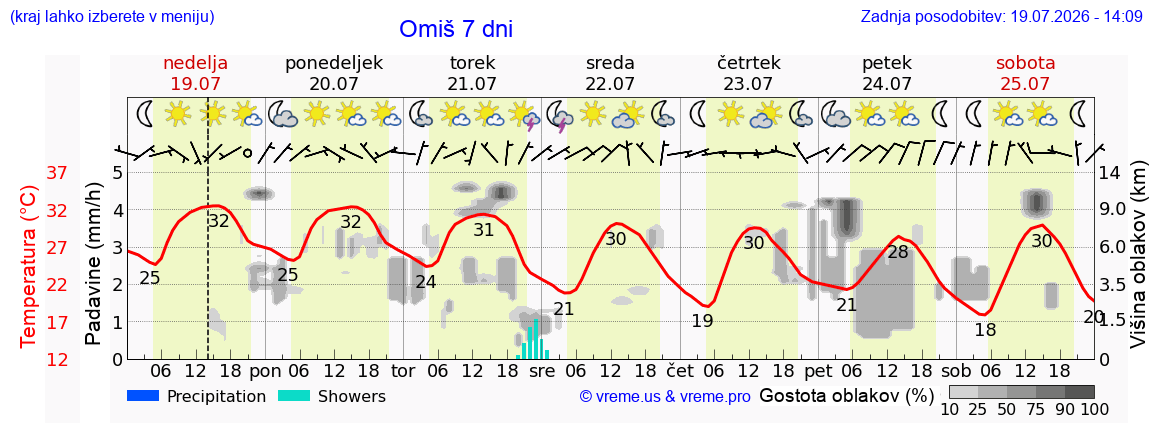 Vreme 7 dni