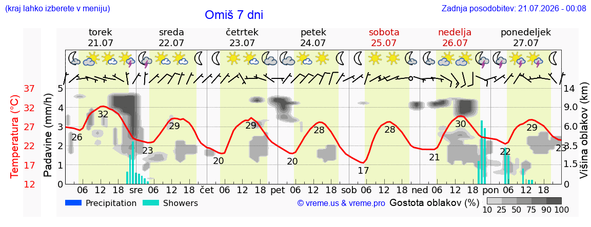 Vreme 7 dni