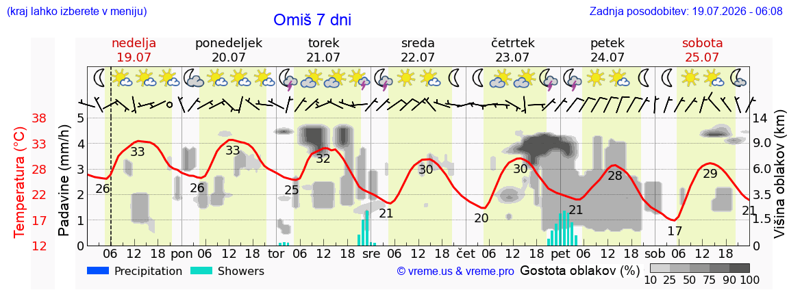 Vreme 7 dni