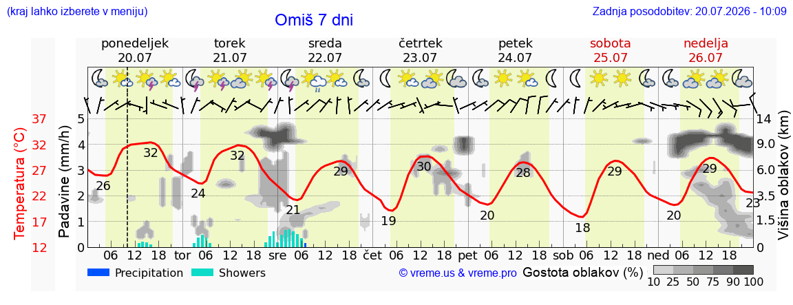 Vreme 7 dni