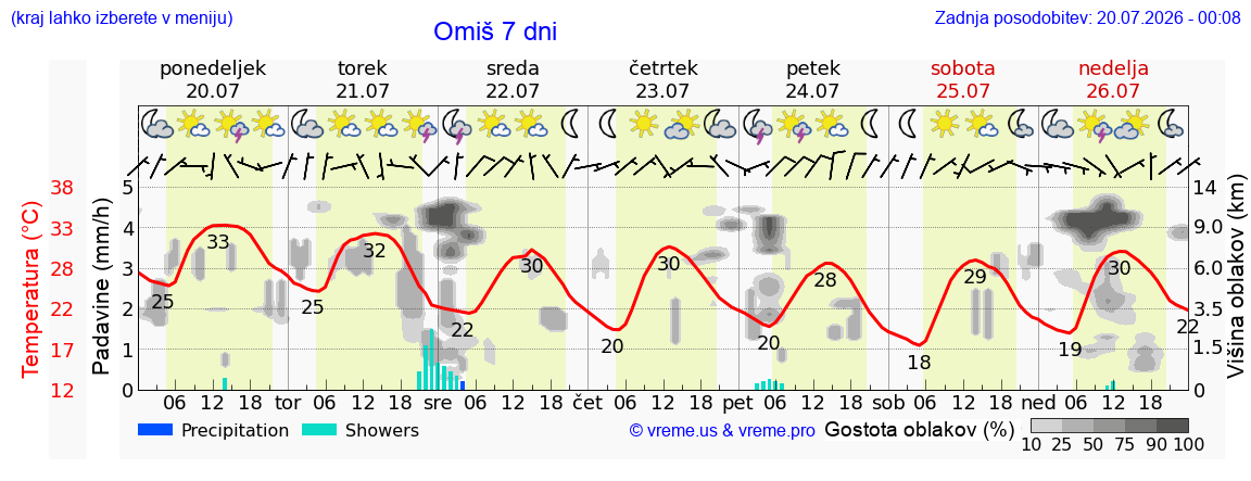 Vreme 7 dni
