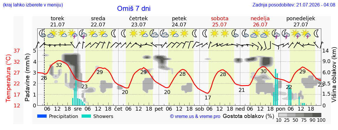 Vreme 7 dni