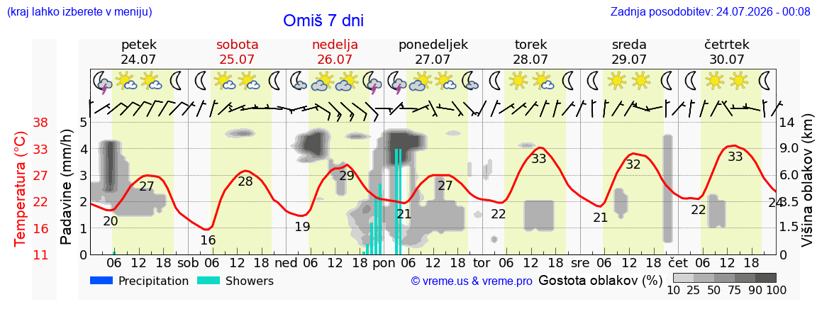 Vreme 7 dni