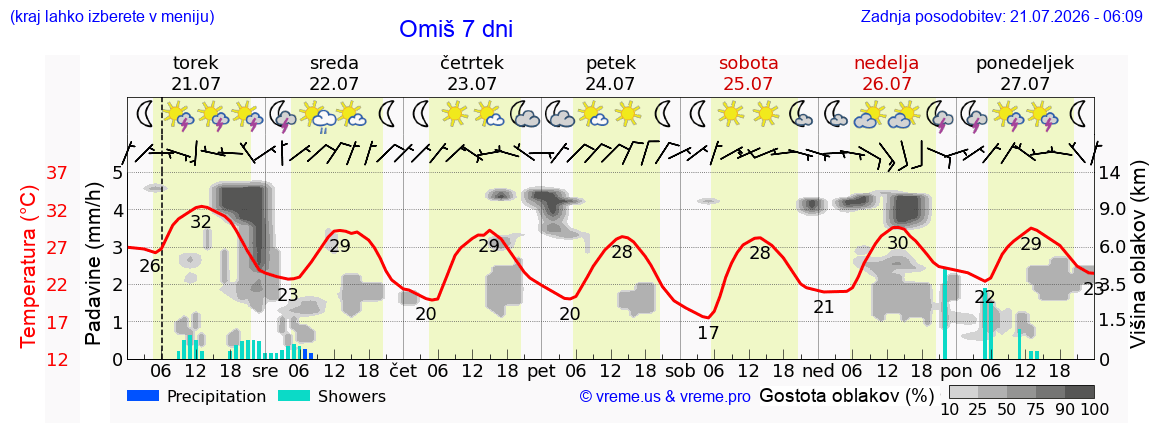 Vreme 7 dni