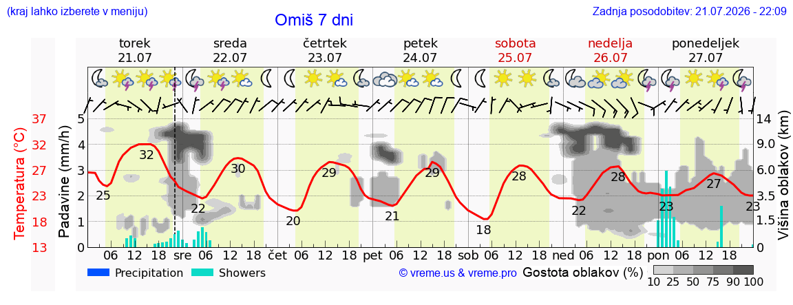 Vreme 7 dni