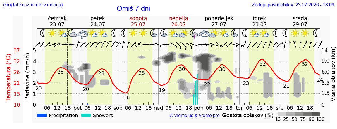 Wetter 7 Tage