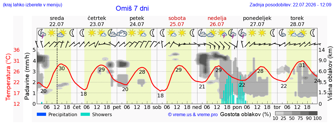 Vreme 7 dni