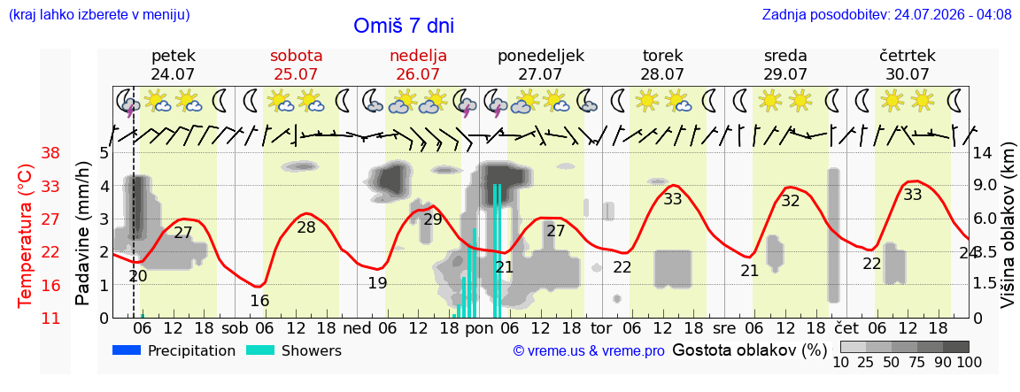 Vreme 7 dni
