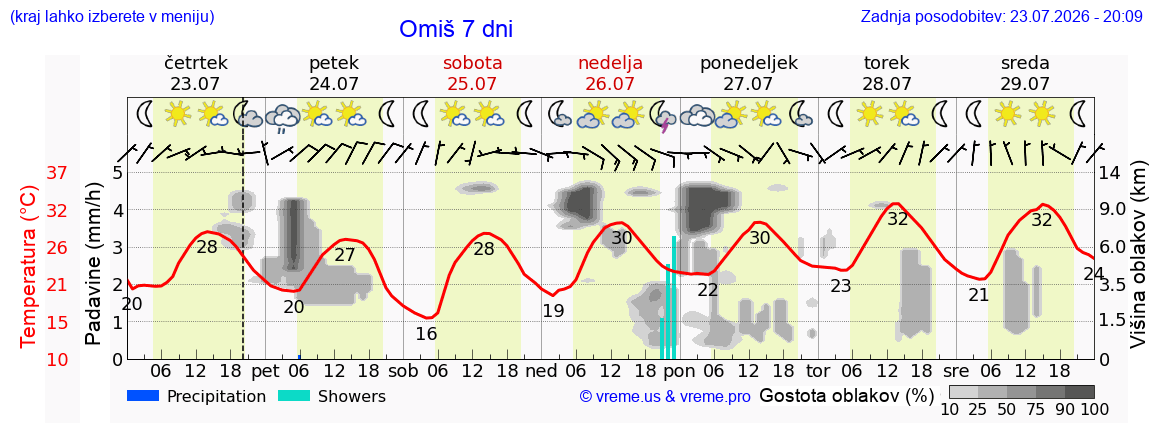 Wetter 7 Tage