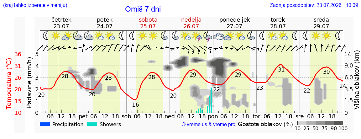 Vreme 7 dni