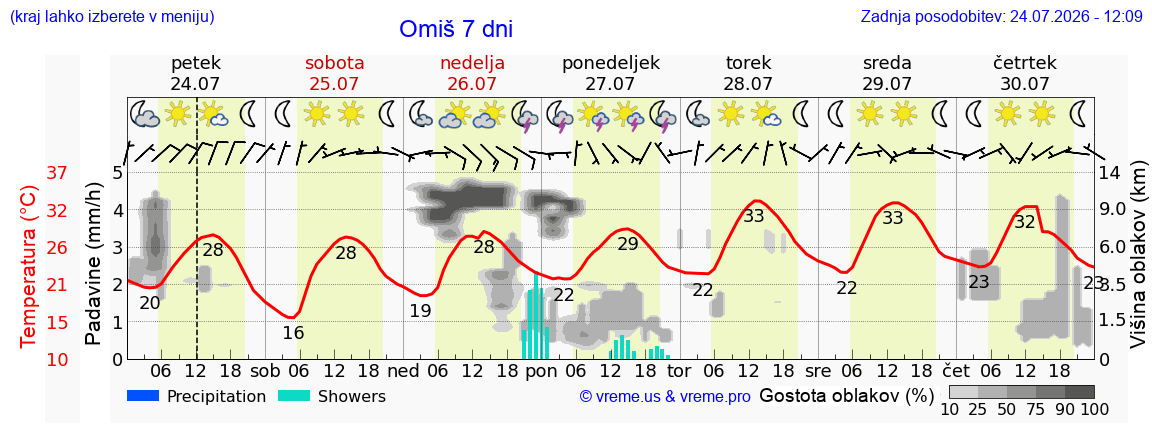 Vreme 7 dni