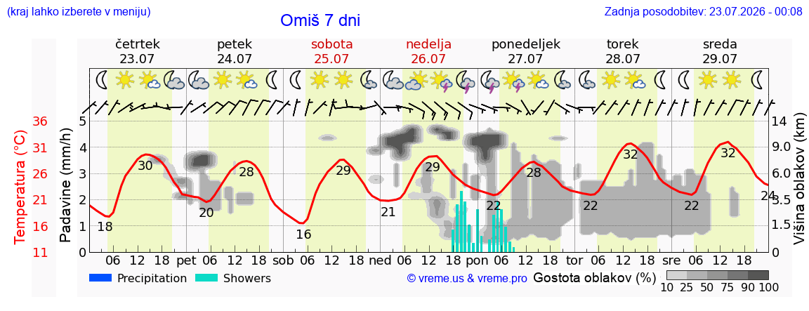 Vreme 7 dni