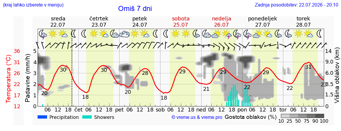 Wetter 7 Tage